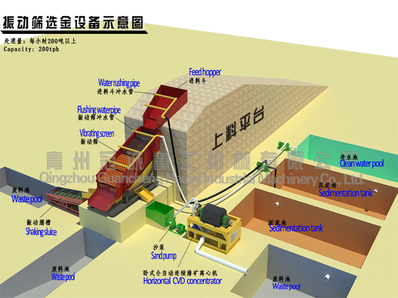 200tph Vibrating screen gold mining solution